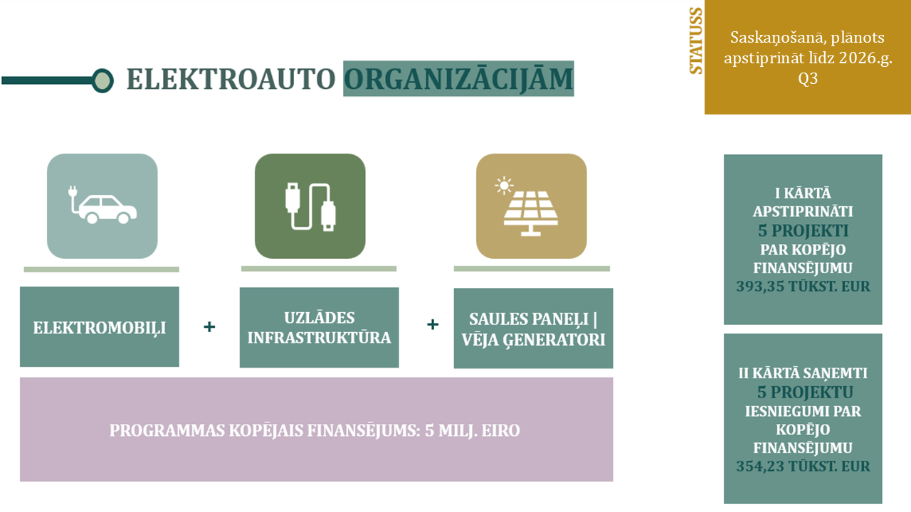 Infografika - elektroauto organizācijām