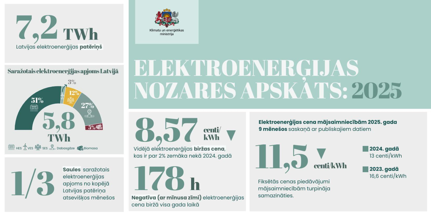 Enerģētikas nozares apskats 2025 - infografika