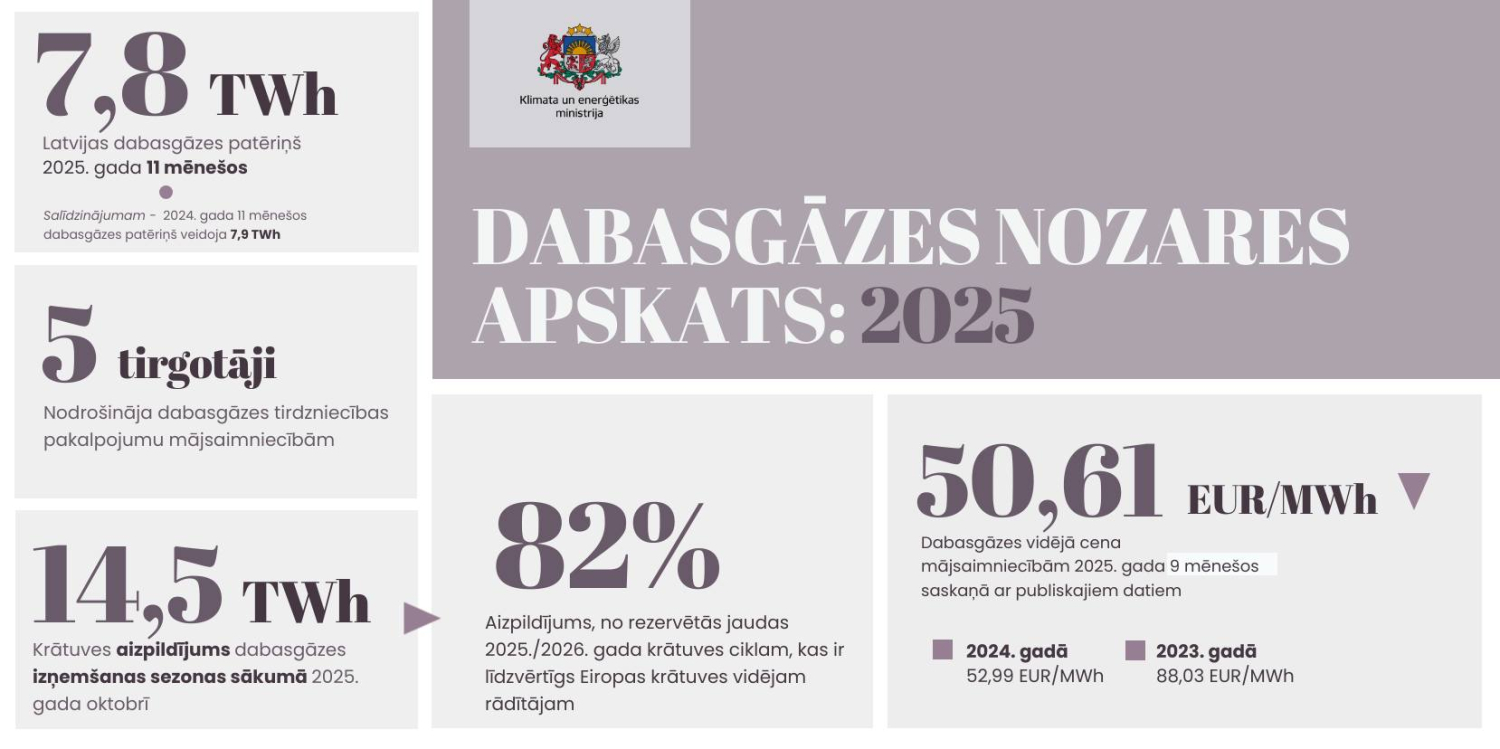 Enerģētikas nozares apskats 2025 - infografika