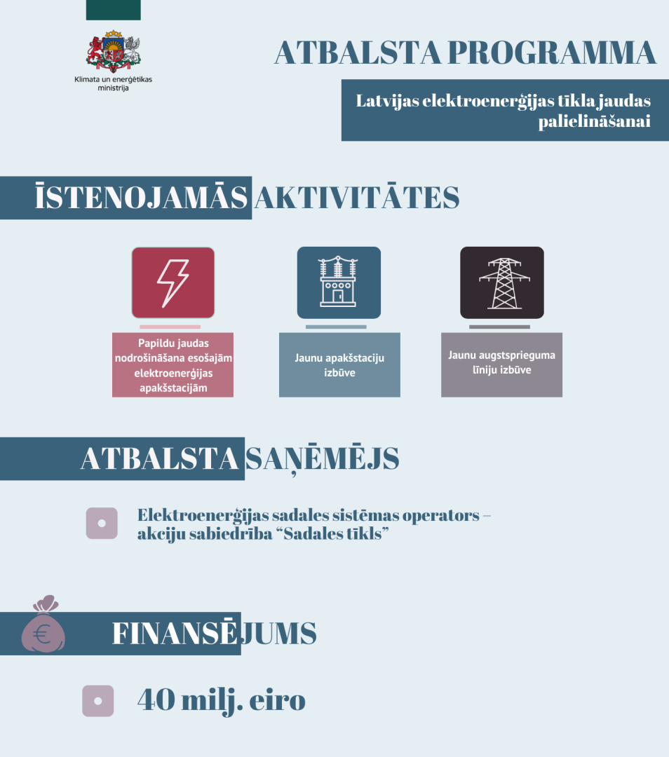 Infografika - atbalsts Latvijas elektroenerģijas tīkla jaudas palielināšanai