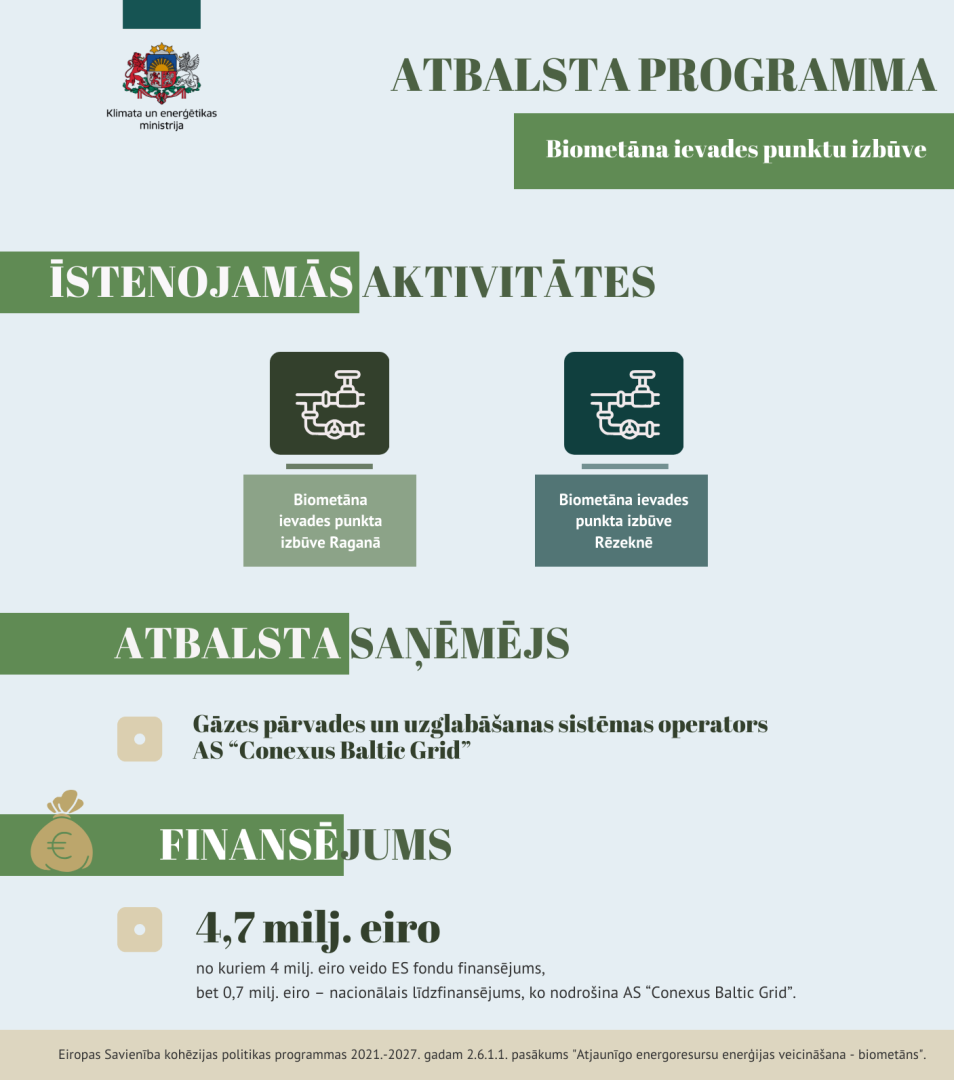 Biometāna ievades punktu izbūve - atbalsta programmas infografika