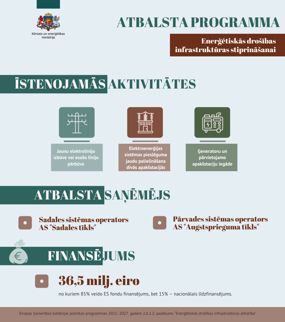 Enerģētiskās drošības infrastruktūras stiprināšana - atbalsta programmas infografika