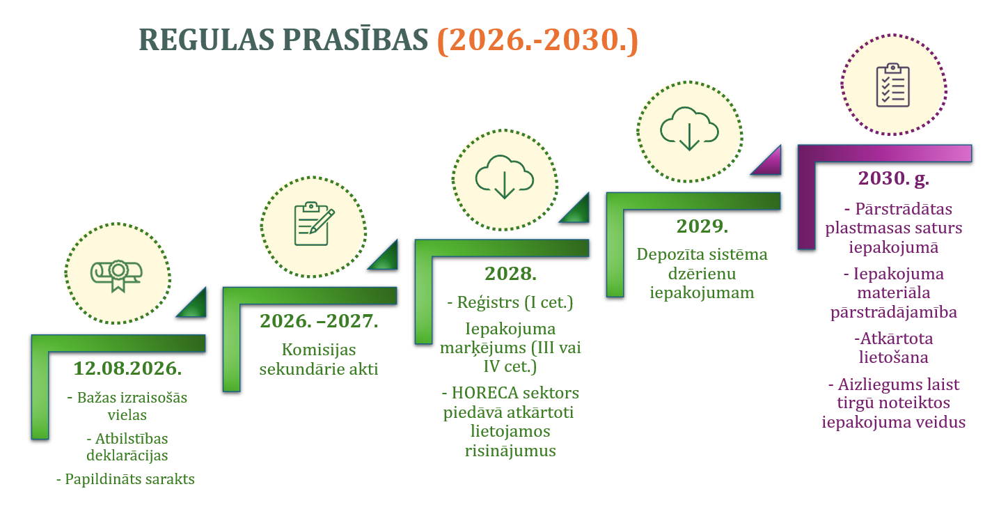 Iepakojuma regulas prasības (2026.-2030.) infografika