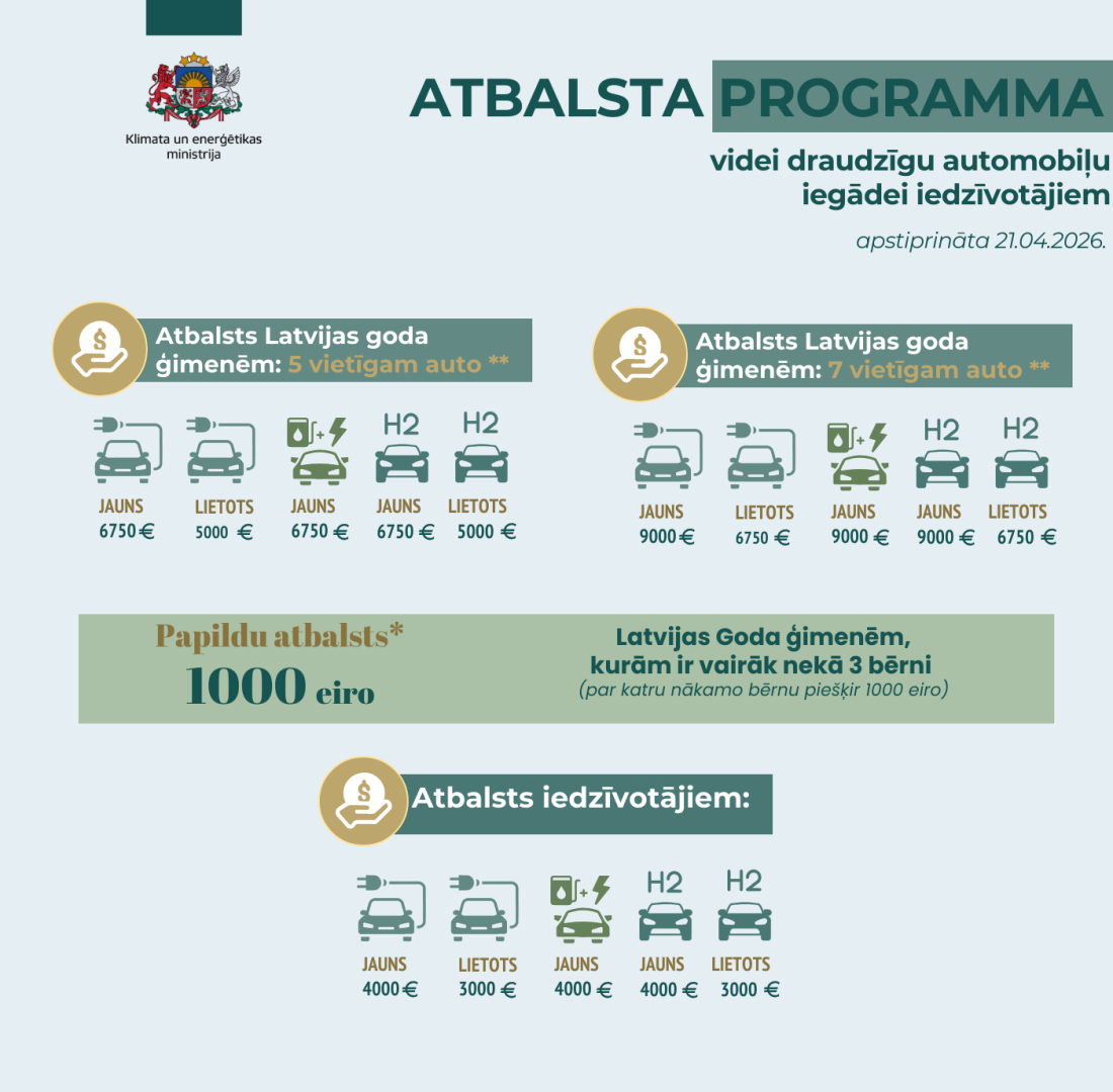 Infografika - atbalsta programma videi draudzīgu auto iegādei