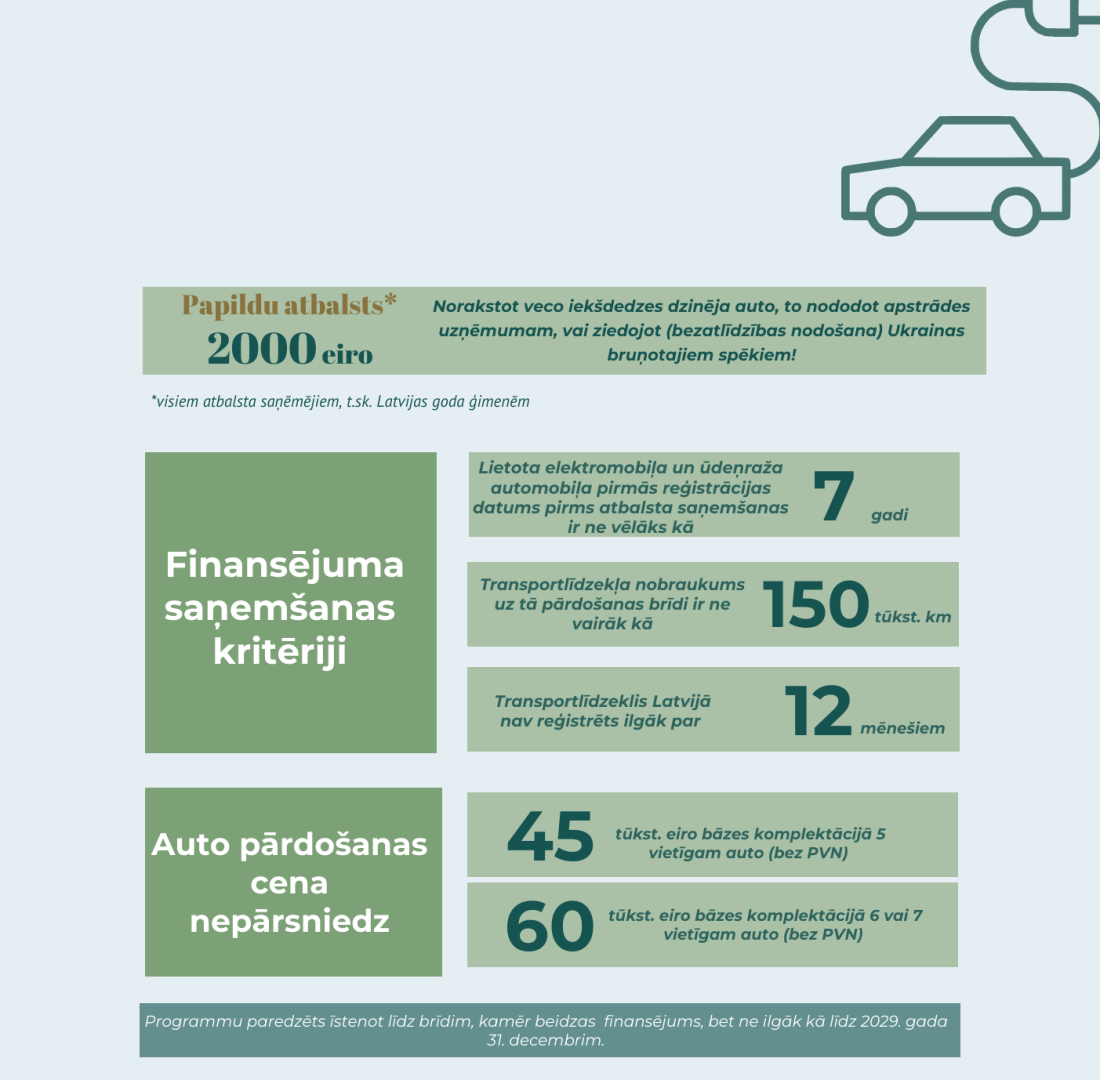 Infografika - atbalsta programma videi draudzīgu auto iegādei