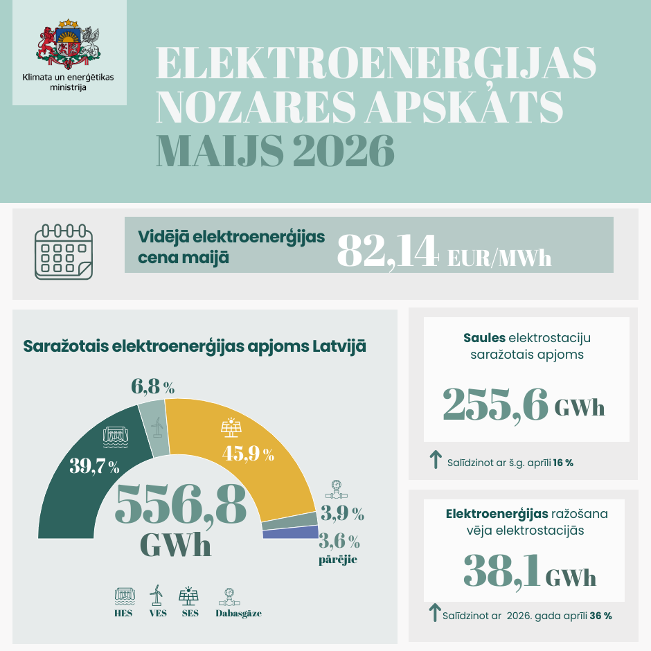 Infografika - elektroenerģijas nozares apskats | Maijs 2026