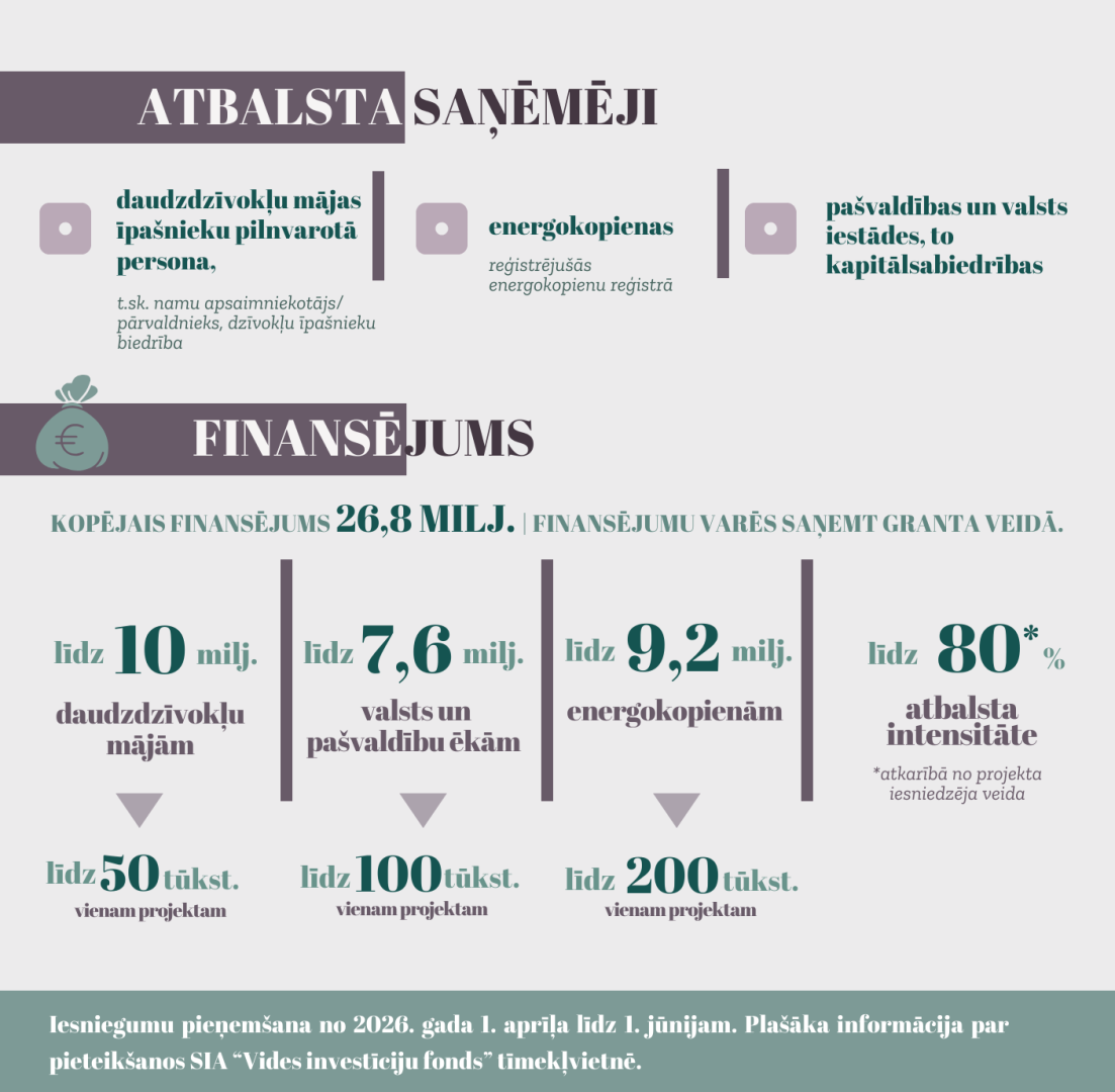 Atbalsta programma - infografika