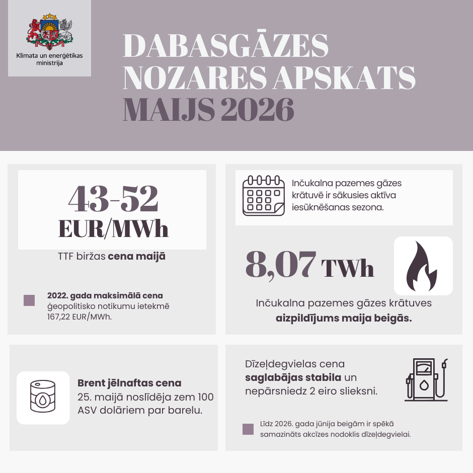 Infografika - dabasgāzes nozares apskats | Maijs 2026