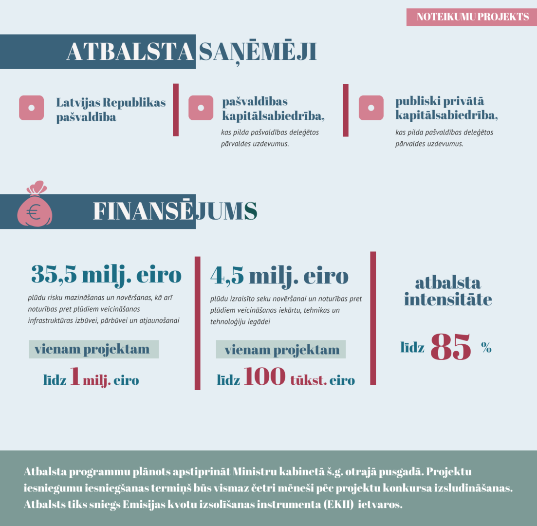 Infografika - atbalsta programma plūdu riska mazināšanai