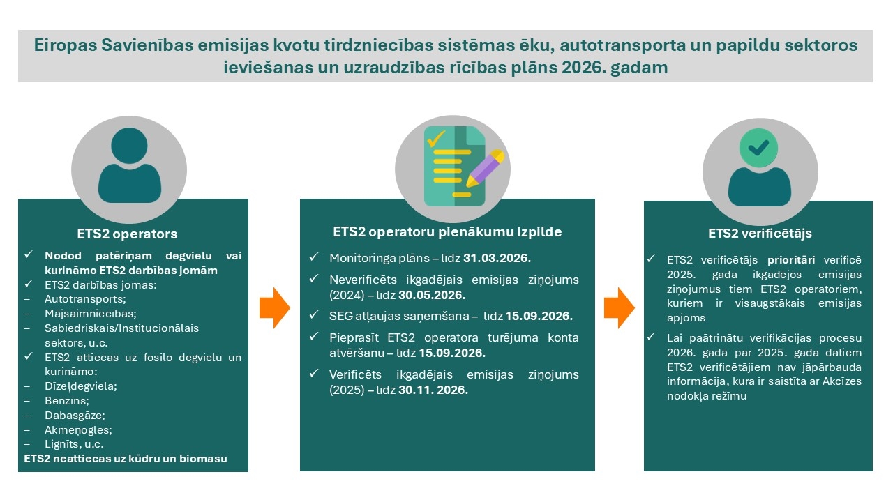 ES ETS2 rīcības plāns 2026. gadam