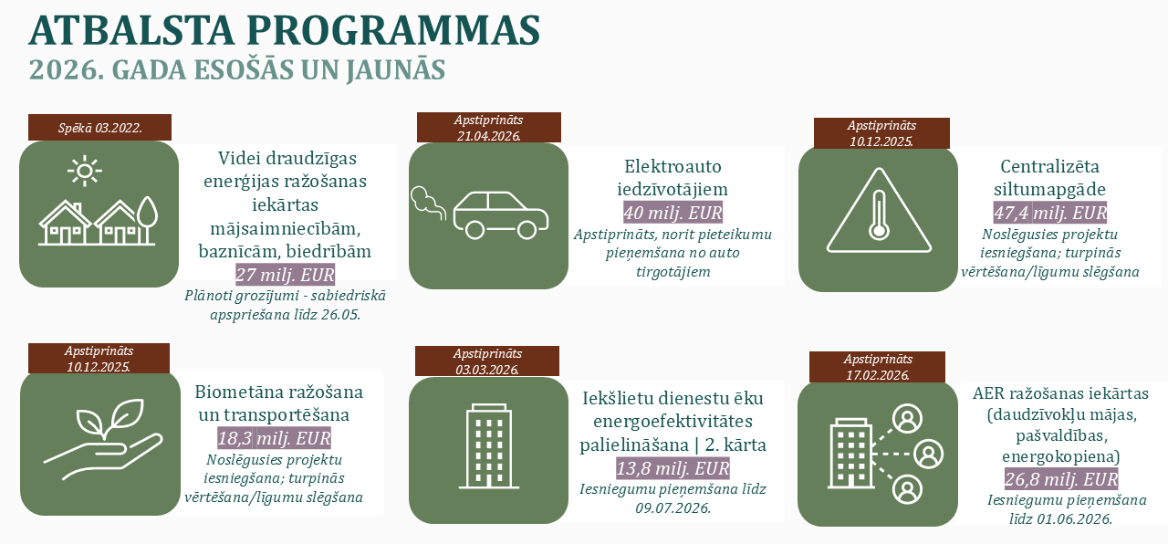 Infografika ar ikonām un atbalsta programmu nosaukumiem un statusiem
