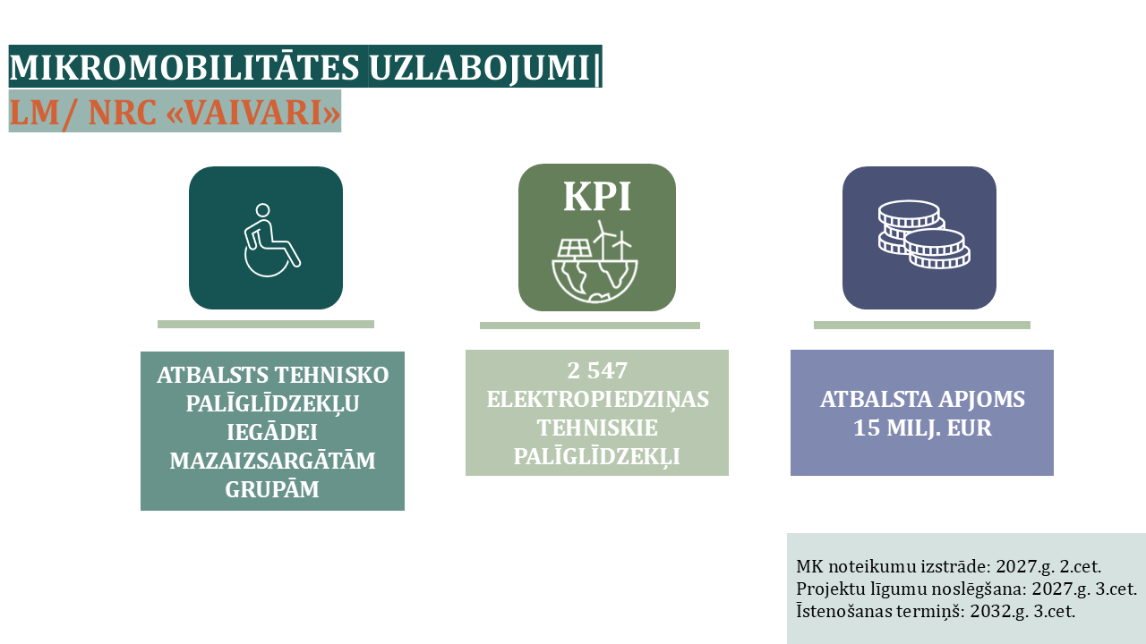 Infografika par SKF plānotajām atbalsta programmām
