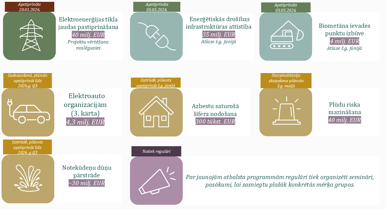 Infografika par atbalsta programmām ar to nosaukumiem un statusiem