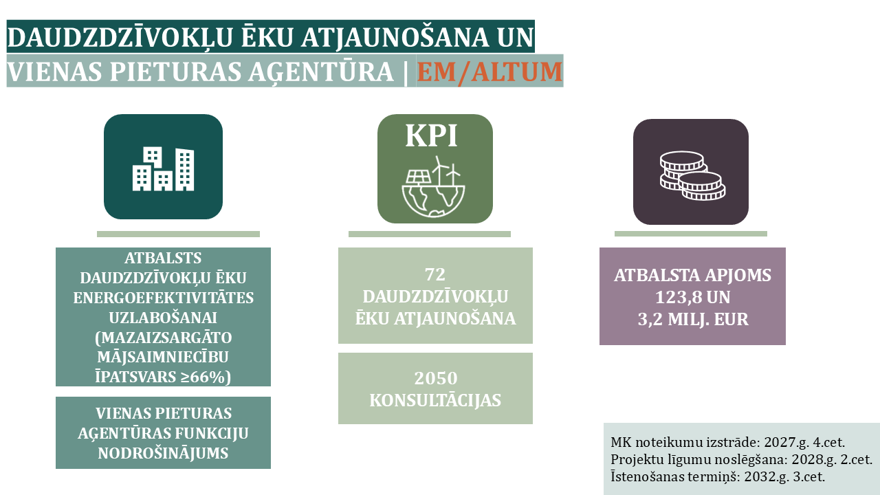 Infografika par SKF plānotajām atbalsta programmām