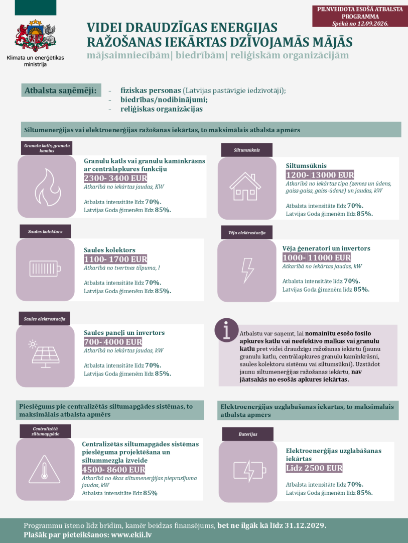infografika par atbalsta apmēru 