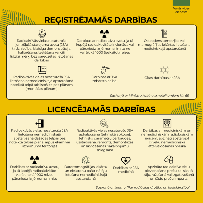 VVD infografika par jonizējošā starojuma operatoru darbinieku apstarošanas kontroles un uzskaites kārtību