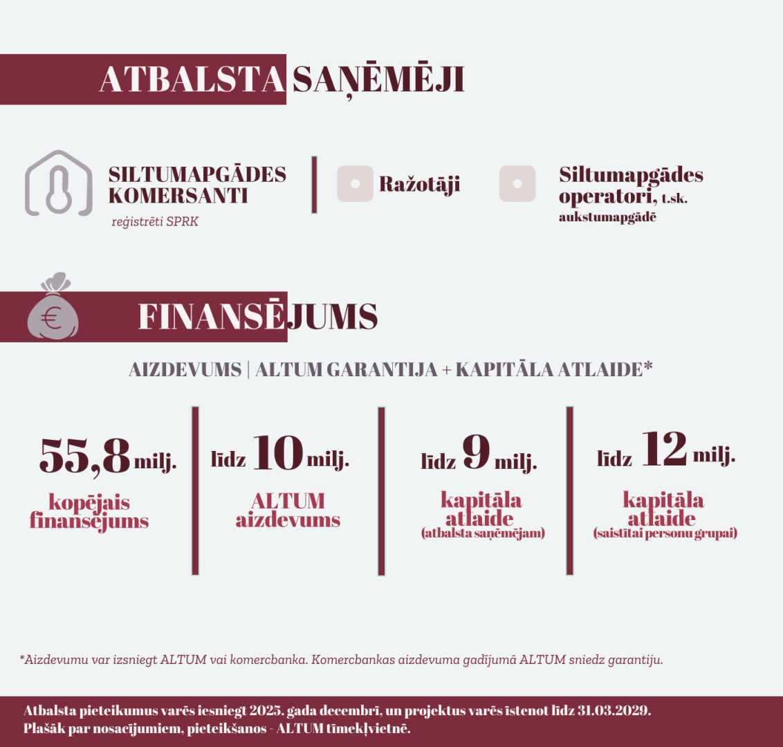 CSA atbalsta programma - infografika