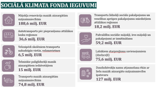Infografika - sociālā klimata fonda ieguvumi
