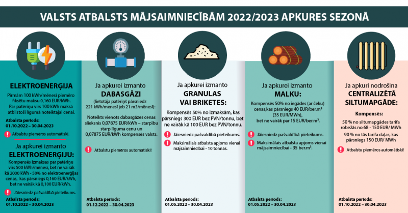 atbalsts mājsaimniecībām 2022/2023 apkures sezonā