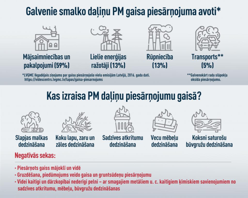 Gaisa piesārņojums - infografika