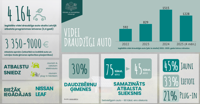 Videi draudzīgi auto - infografika