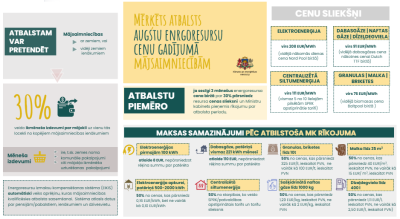 Infografika par mērķētu atbalstu augstu energoresursu cenu gadījumā mājsaimniecībām