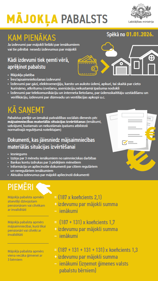 Mājokļa pabalsts - infografika