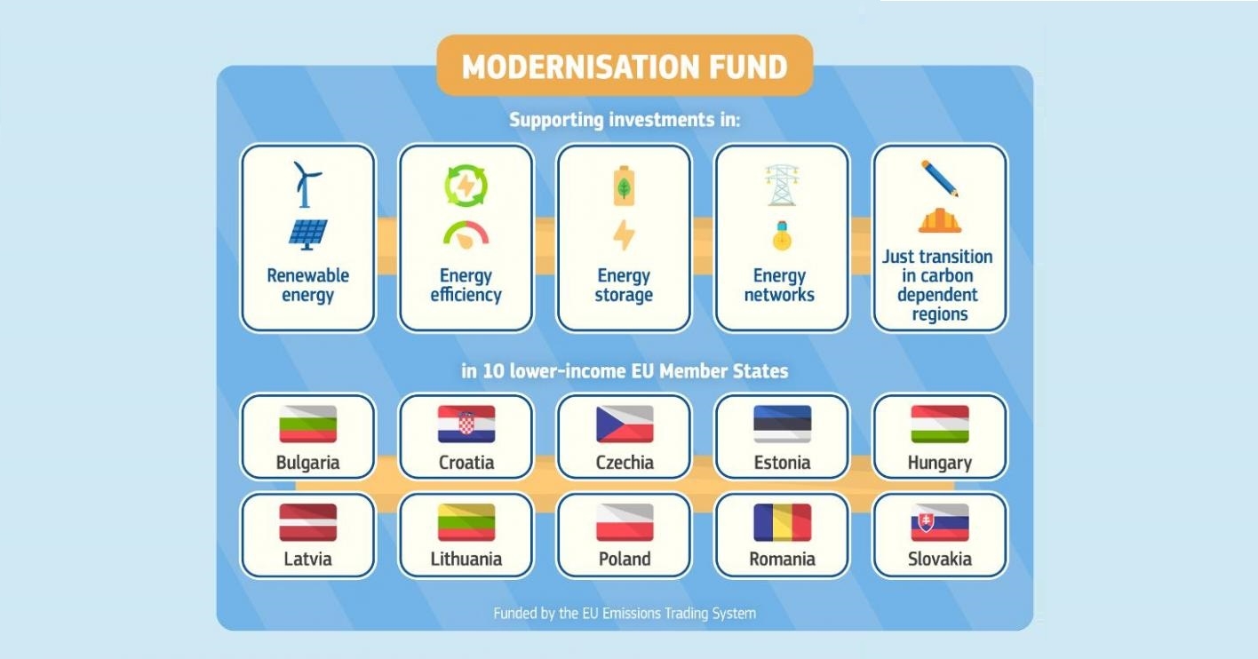 Modernizācijas fonds