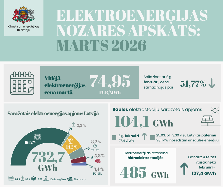 Infografika: Elektroenerģijas nozares apskats - marts 2026