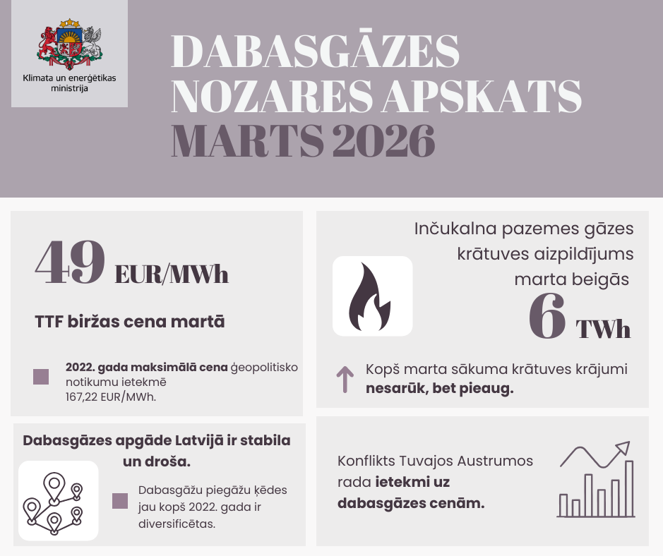 Infografika: Dabasgāzes nozares apskats - marts 2026