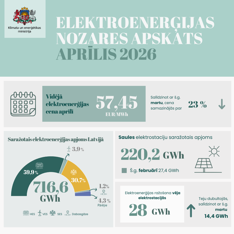 Infografika - elektroenerģijas nozares apskats | Aprīlis 2026