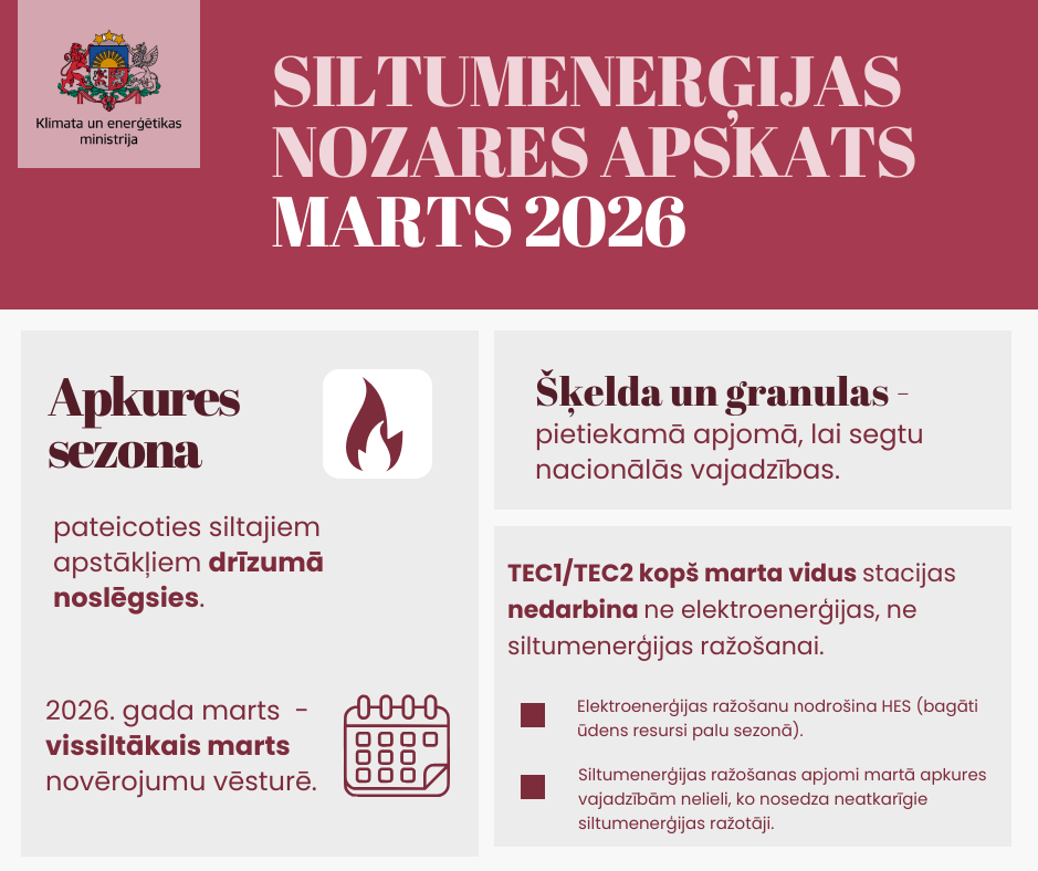 Infografika: Siltumenerģijas nozares apskats - marts 2026
