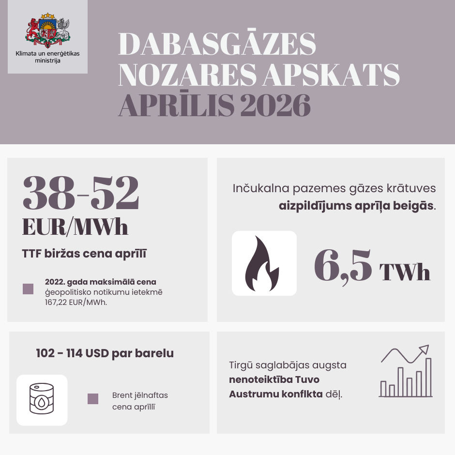 Infografika - Dabasgāzes nozares apskats | Aprīlis 2026